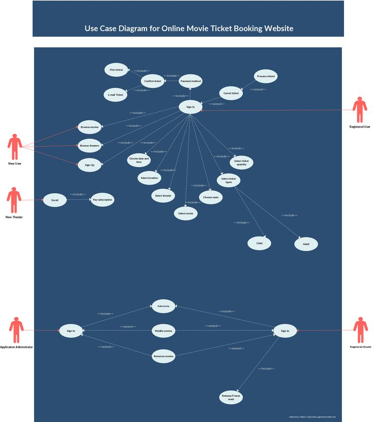 Online Movie Ticket Booking System Use Case Diagram Use 