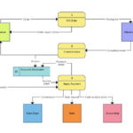 Online Ordering System For A Warehouse Flow Chart