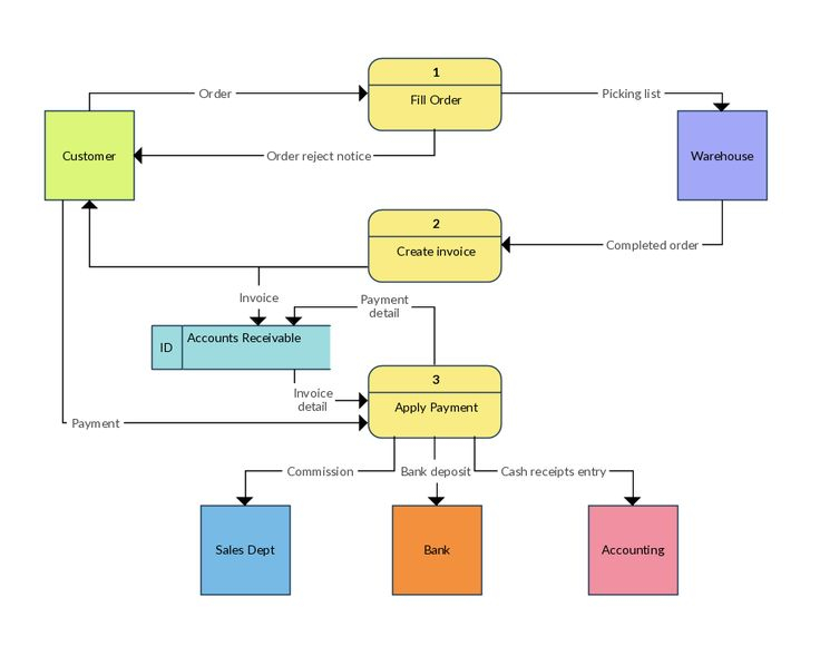 Online Ordering System For A Warehouse Flow Chart 