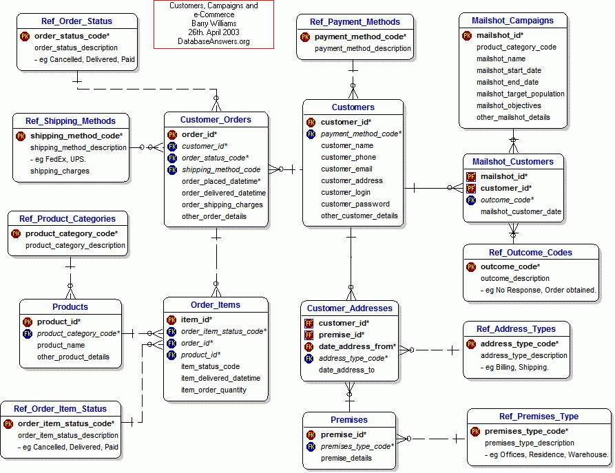 Online Shopping And Campaigns Data Model Print Version