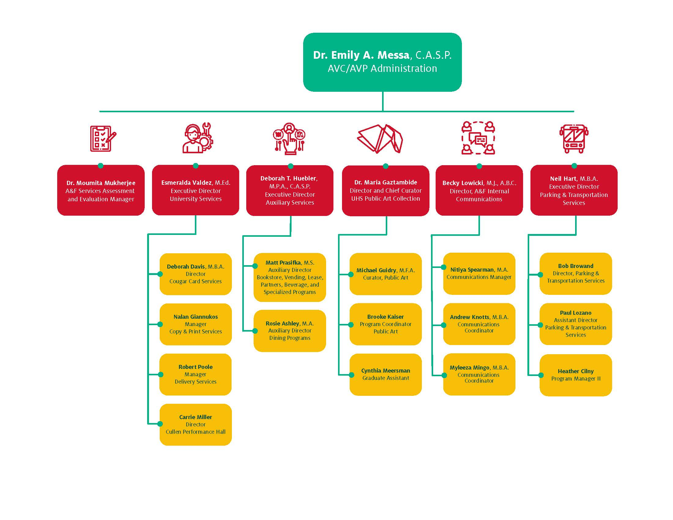 Organizational Chart University Of Houston