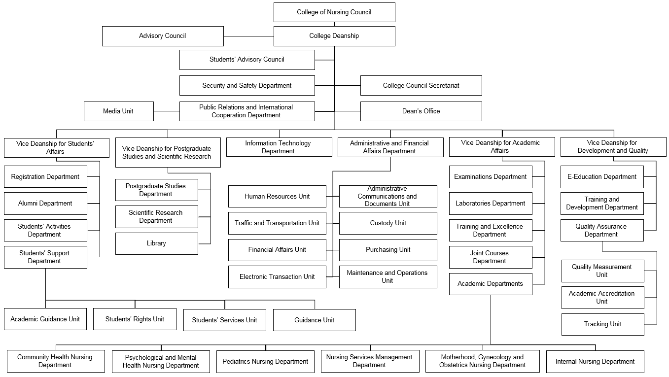 Organizational Flowchart