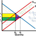 Per Unit Tax Graph AP Microeconomics YouTube