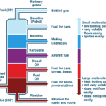 Petroleum And Mineral Oil Products Selection Guide