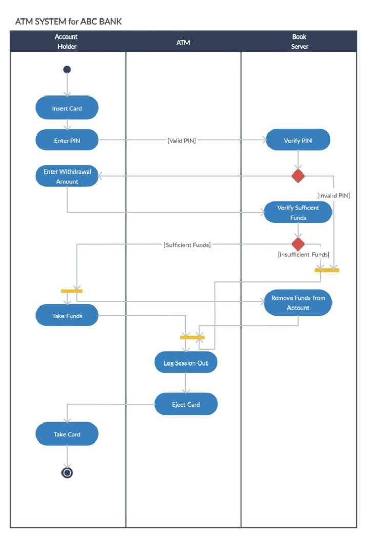 ER Diagram For Online Voting System Pdf