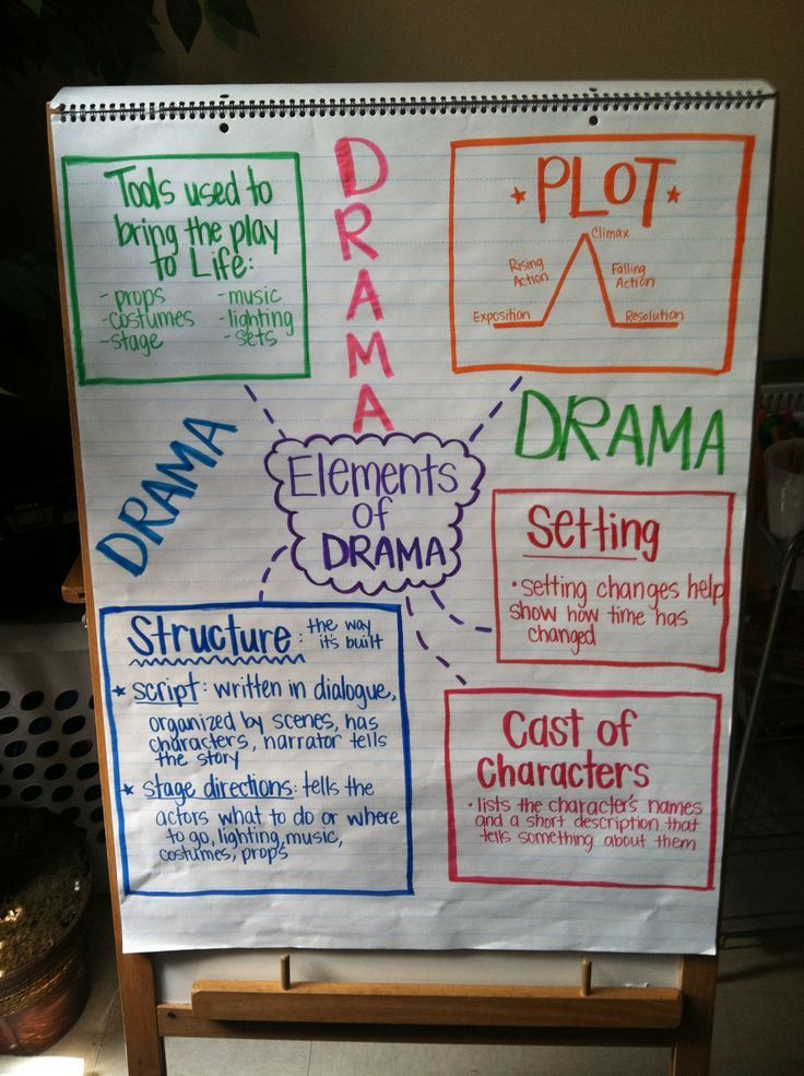 Pin On Anchor Charts