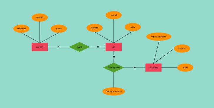 ER Diagram For Car Rental Company Database