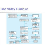 Pine Valley Furniture Company Background Managing The