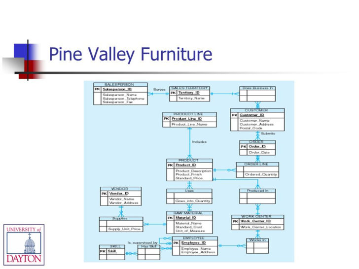 Pine Valley Furniture Company ER Diagram