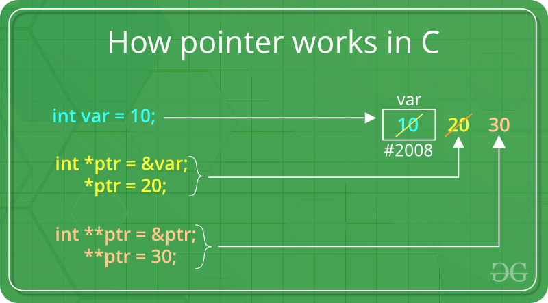 Pointers In C And C Set 1 Introduction Arithmetic 