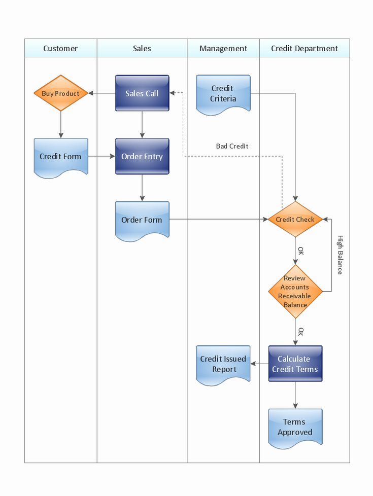 Process Flow Chart Template Fresh Cross Functional 