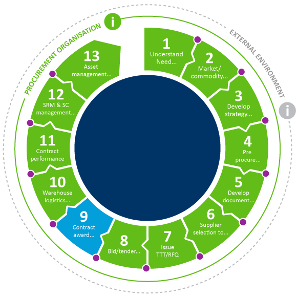 Procurement Supply Cycle The Chartered Institute Of 