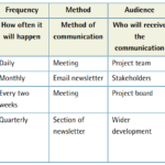 Project Management Communication Plan Template And
