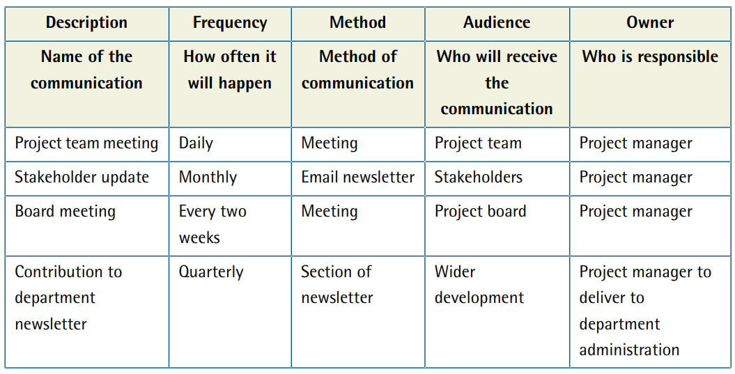 Project Management Communication Plan Template And 