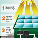 Pure Energies Infographic Google Search Solar Energy