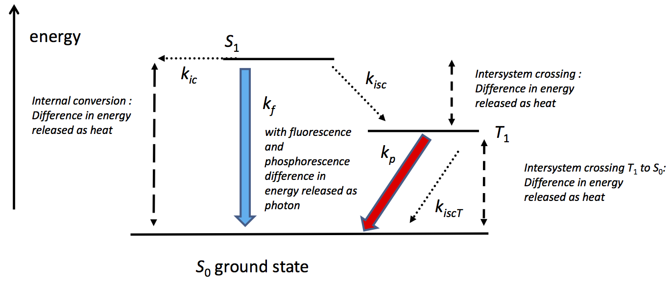 Quantum Chemistry Can Fluorescent Phosphorescent 