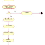 Railway Reservation System UML Diagrams