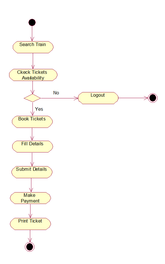 Railway Reservation System UML Diagrams