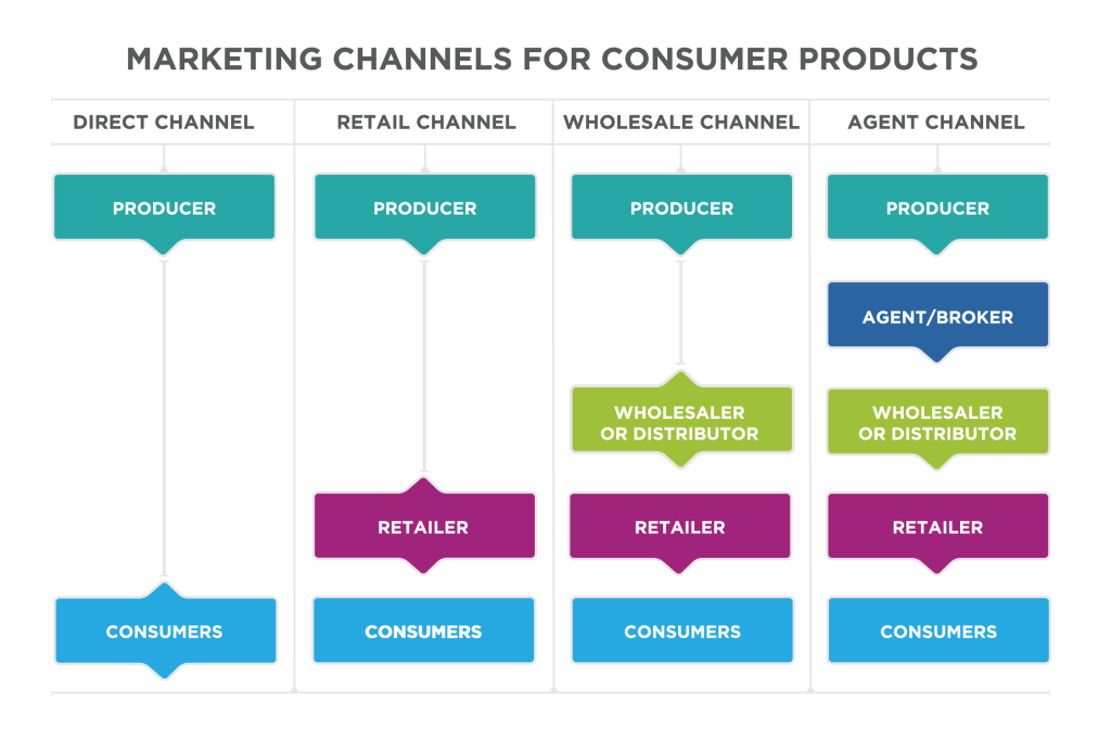 Reading Third Party Sales Principles Of Marketing