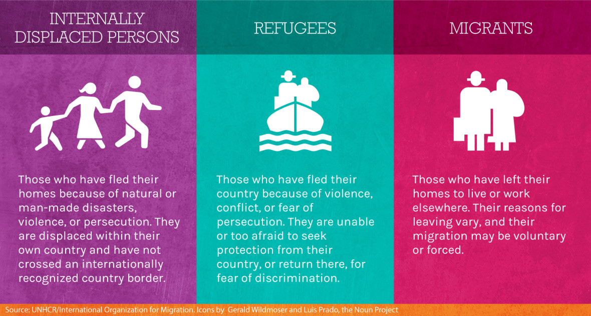 Refugee Migrant IDP What s The Difference Concern 