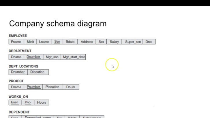 ConvERt Relational Schema To ER Diagram