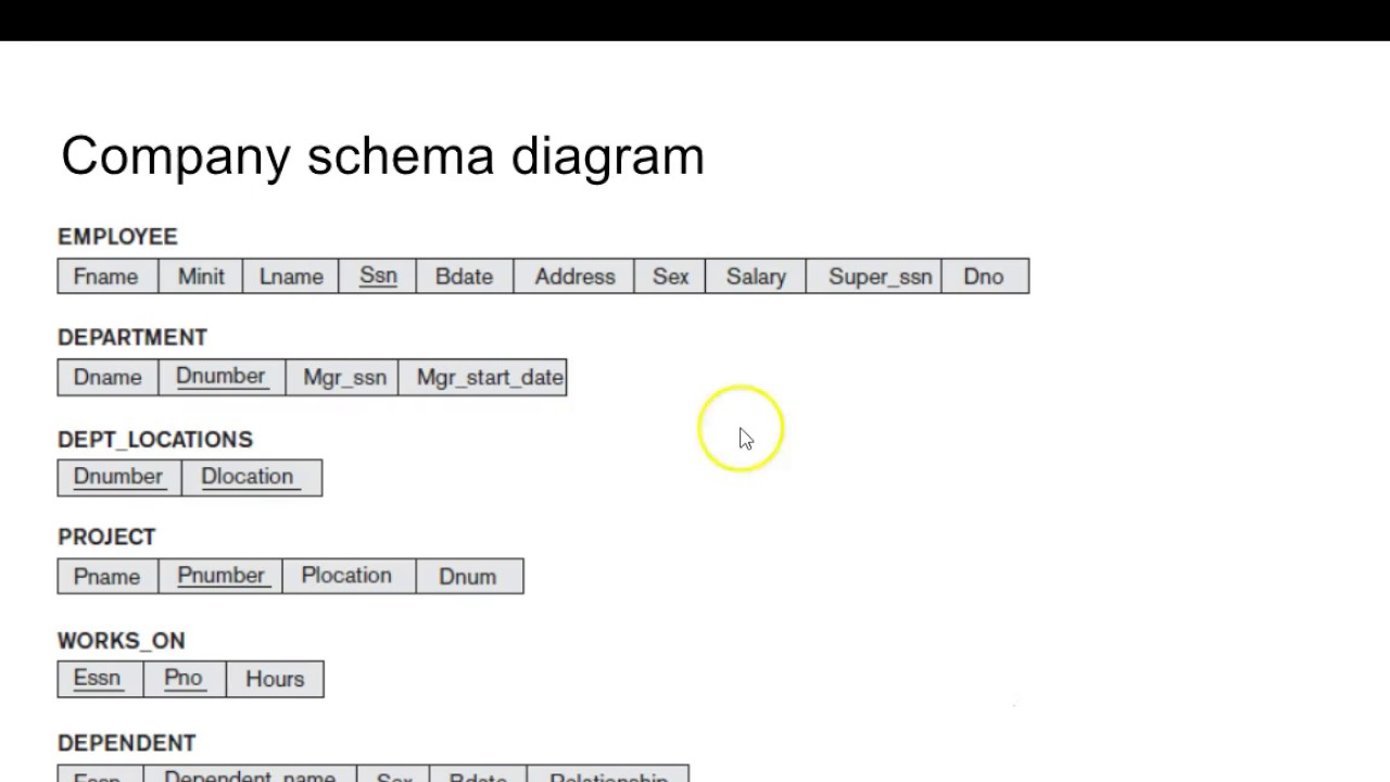 Relation Schema YouTube