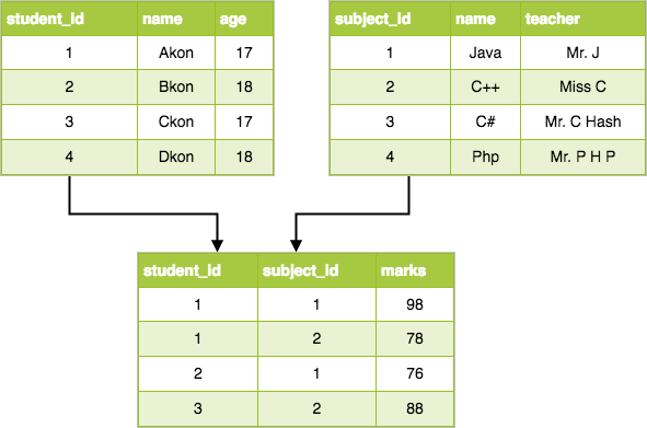 Relational Data Model Semantic Data Model