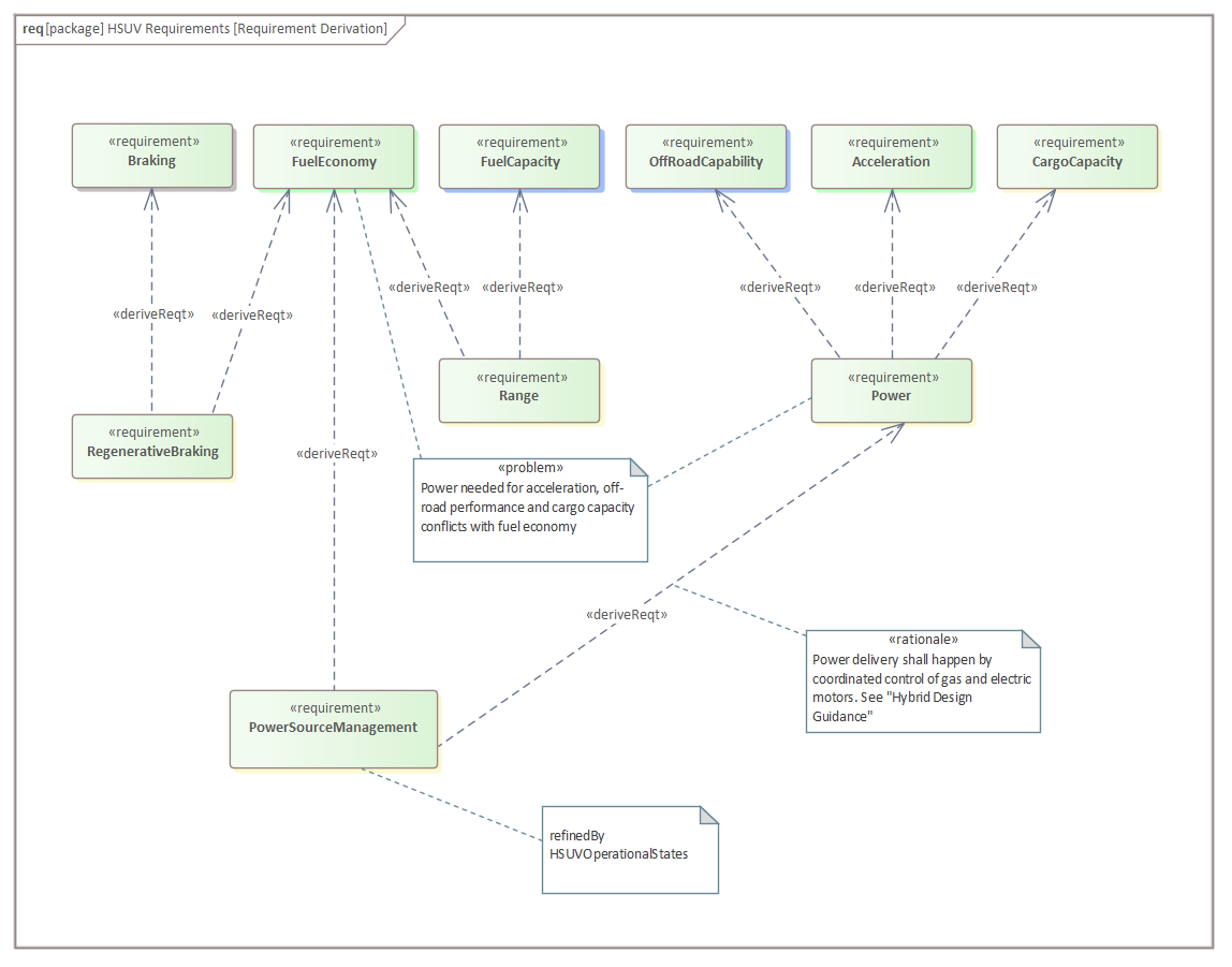 Requirement Diagram Derived Requirements Enterprise 