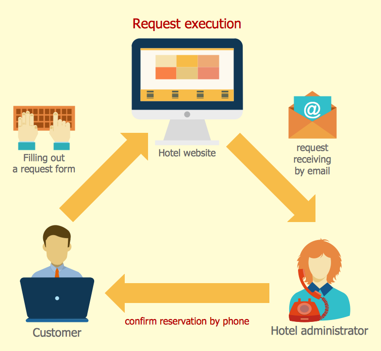 Sales Flowcharts Solution ConceptDraw