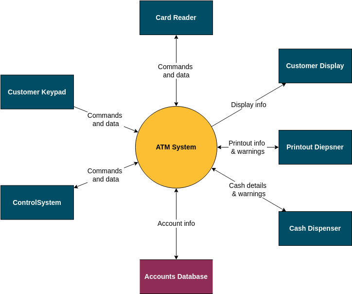 Sales Order System System Context Diagram Template
