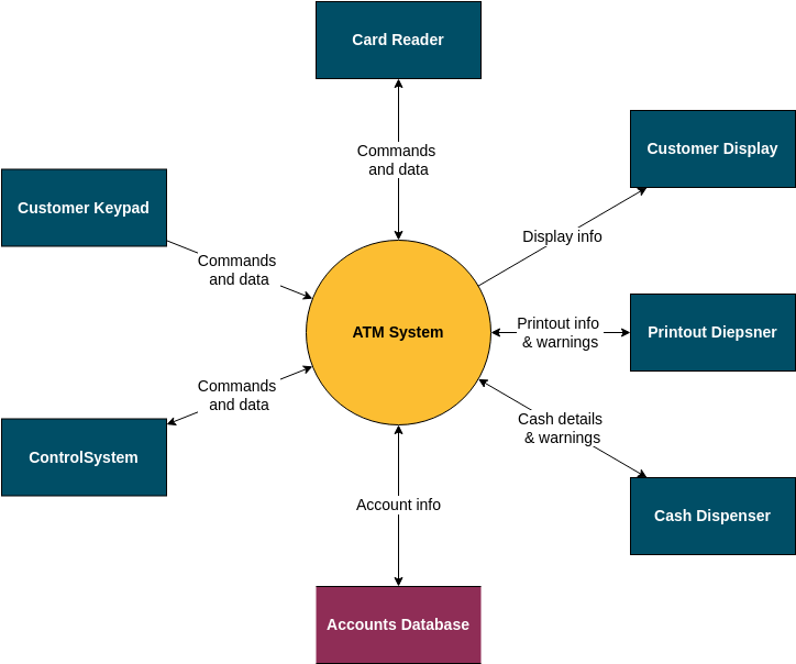 ER Diagram For Online Cab Booking System | ERModelExample.com