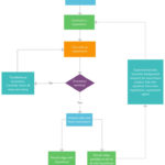 Scientific Method Explain In A Flowchart Flowchart