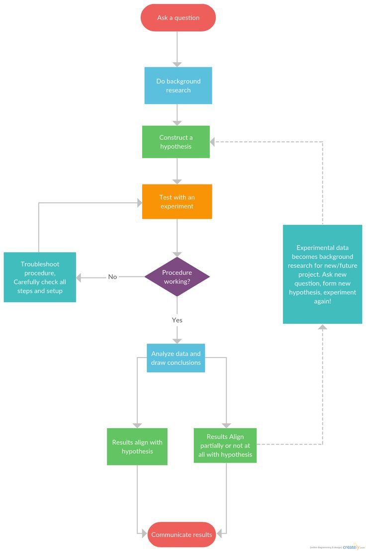 Scientific Method Explain In A Flowchart Flowchart 