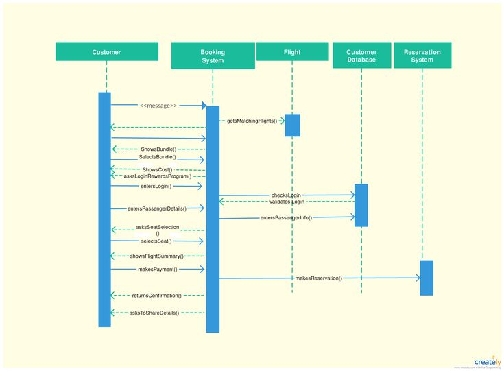 Sequence Diagram Tutorial Complete Guide With Examples 