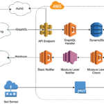 Serverless Architectures Serverless Zone