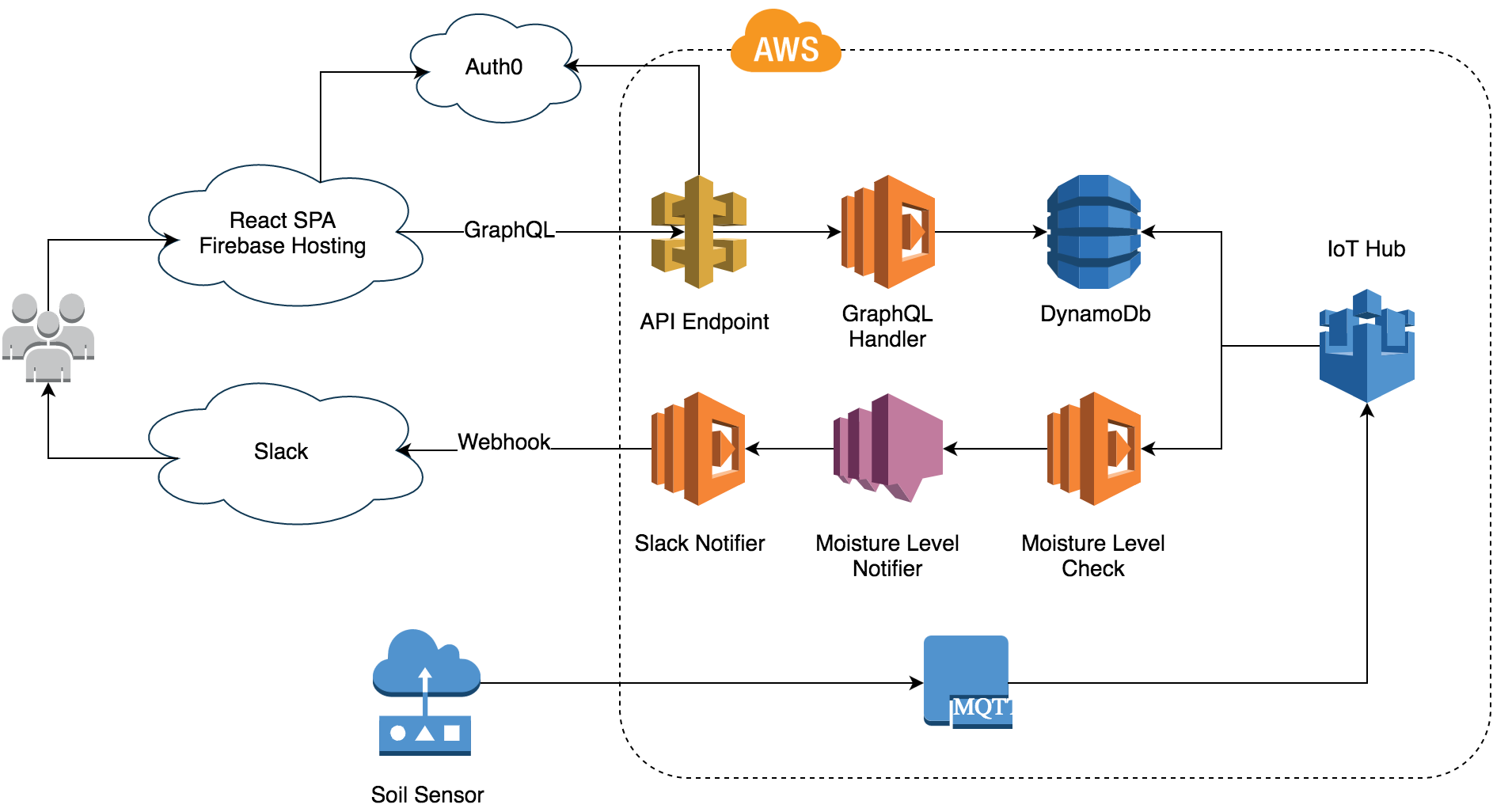 Serverless Architectures Serverless Zone