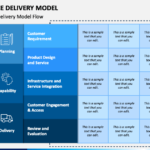 Service Delivery Model PowerPoint Template PPT Slides