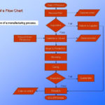 Simple Example Of A Process Flowchart Manufacturing