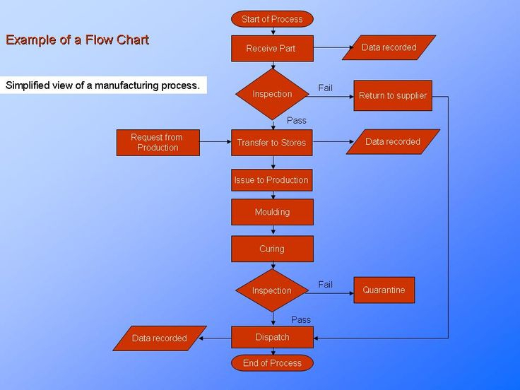 Simple Example Of A Process Flowchart manufacturing 