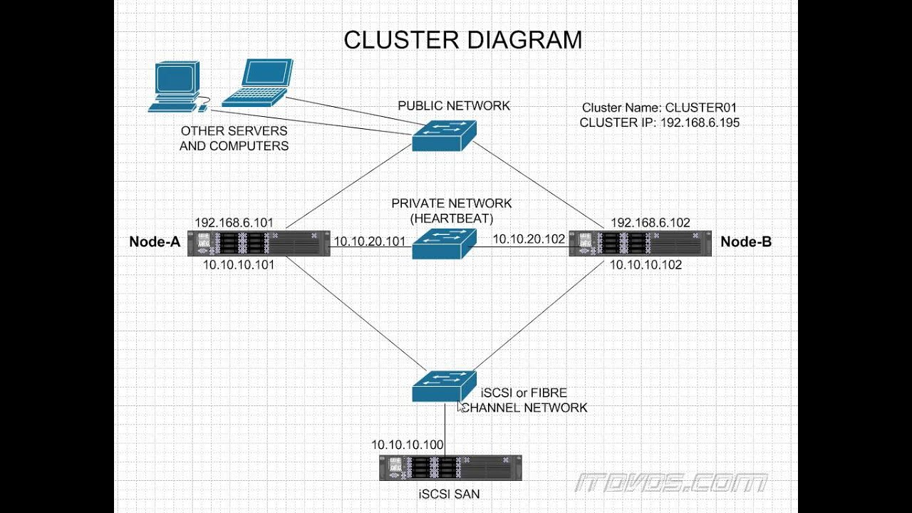 Simple Failover Cluster Diagram Windows Server 2012 R2 