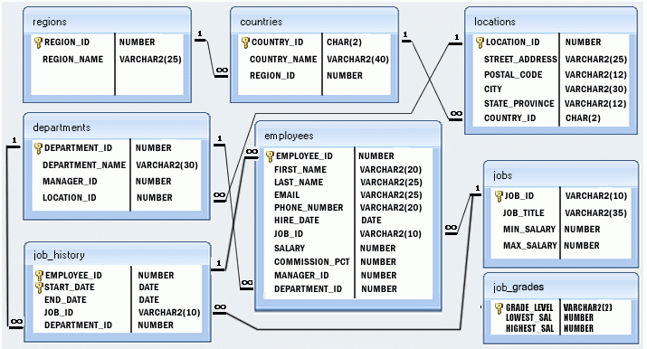 SQL JOINS On HR Display The Department Name Department 