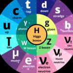 Standard Model Of Particle Physics Is The Theory