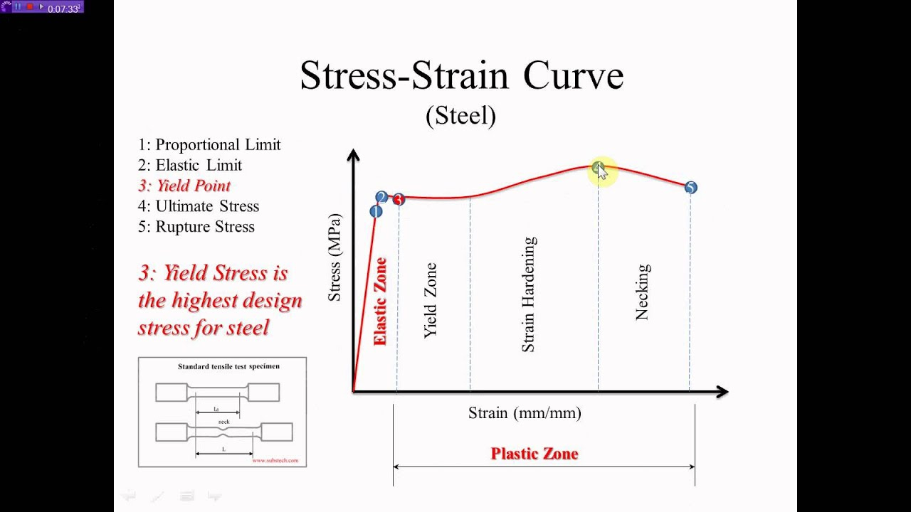 Steel Stress Strain Curve Nazeer A Khan YouTube