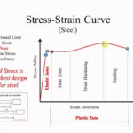 Steel Stress Strain Curve Nazeer A Khan YouTube