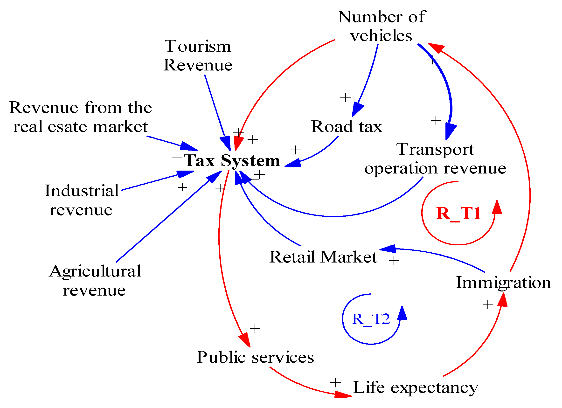 Systems Free Full Text Application Of System Dynamics 