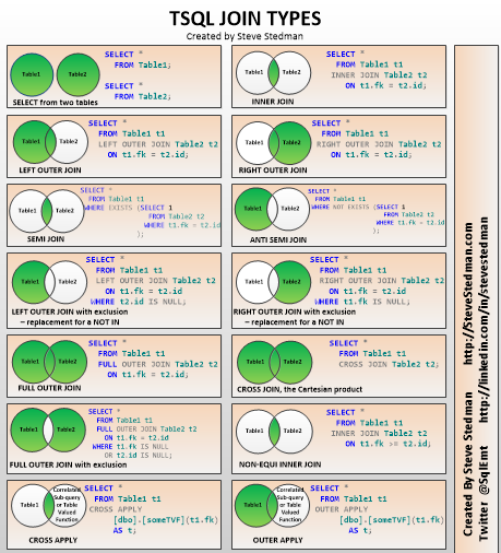 T SQL JOIN Types Poster Stedman Solutions LLC 