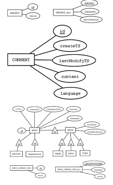 Team CreatiNno STUdio Entity Relationship Diagram