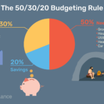 The 50 30 20 Budgeting Rule How It Works