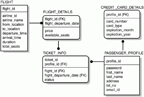 The Airline Ticket Booking System Example Sams Teach 