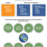 The Coffee Industry S Supply Chain